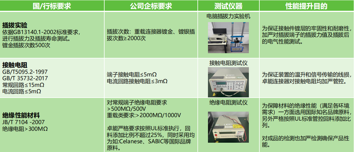 插拔實驗、接觸電阻測試、絕緣性能材料測試